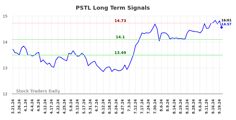 PSTL Long Term Analysis for September 21 2024