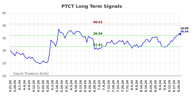 PTCT Long Term Analysis for September 21 2024