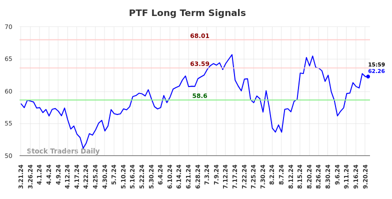 PTF Long Term Analysis for September 21 2024