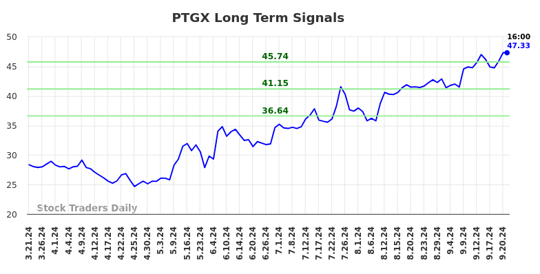 PTGX Long Term Analysis for September 21 2024