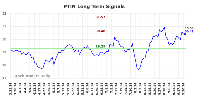 PTIN Long Term Analysis for September 21 2024