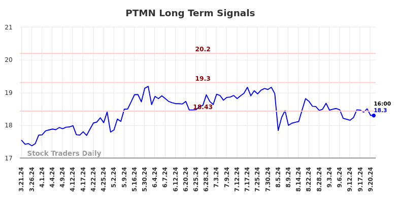 PTMN Long Term Analysis for September 21 2024