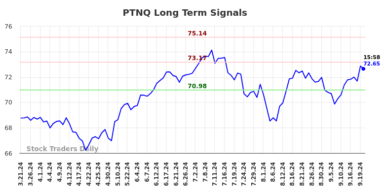 PTNQ Long Term Analysis for September 21 2024