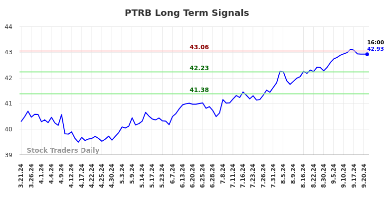 PTRB Long Term Analysis for September 21 2024