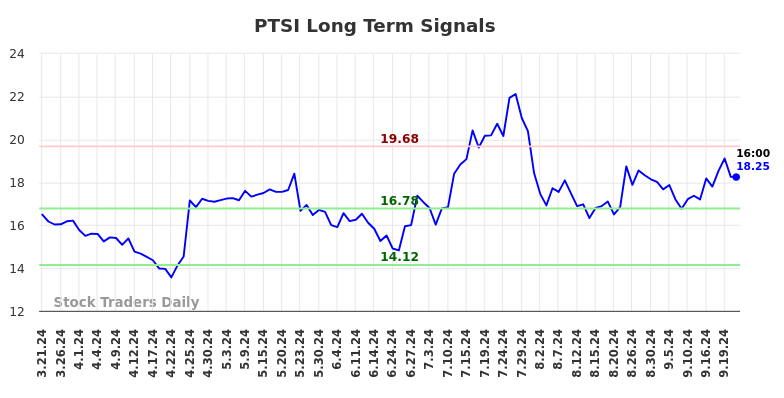 PTSI Long Term Analysis for September 21 2024