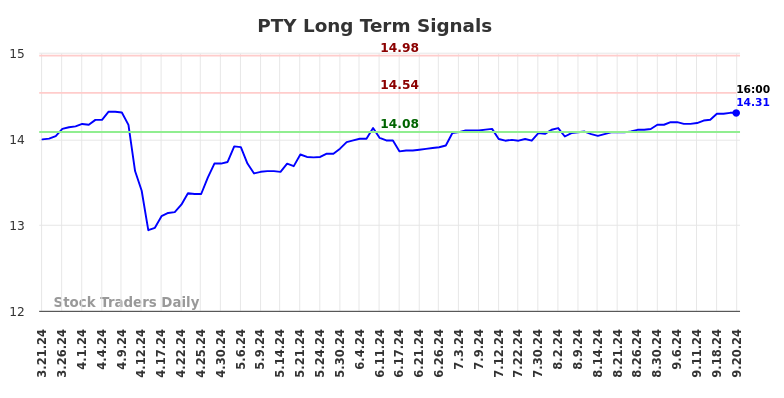 PTY Long Term Analysis for September 21 2024