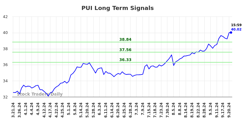 PUI Long Term Analysis for September 21 2024