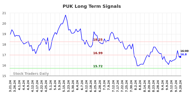 PUK Long Term Analysis for September 21 2024