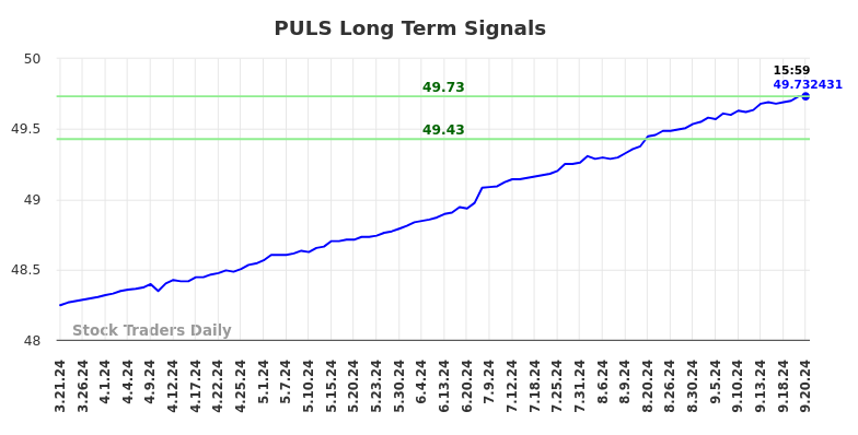 PULS Long Term Analysis for September 21 2024