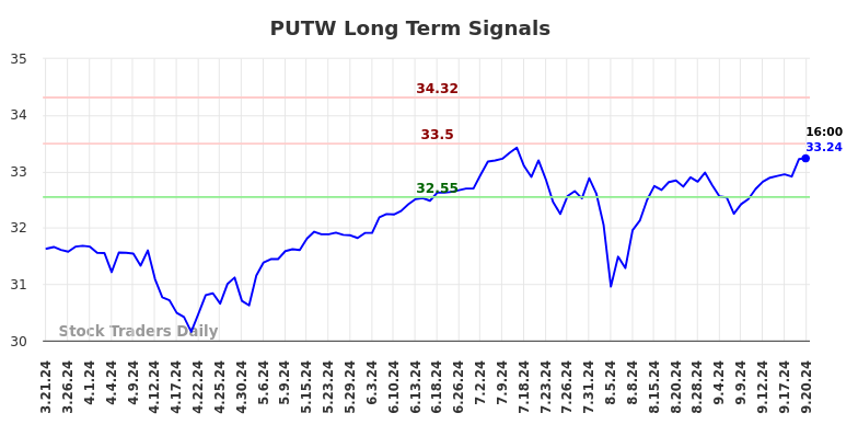 PUTW Long Term Analysis for September 21 2024