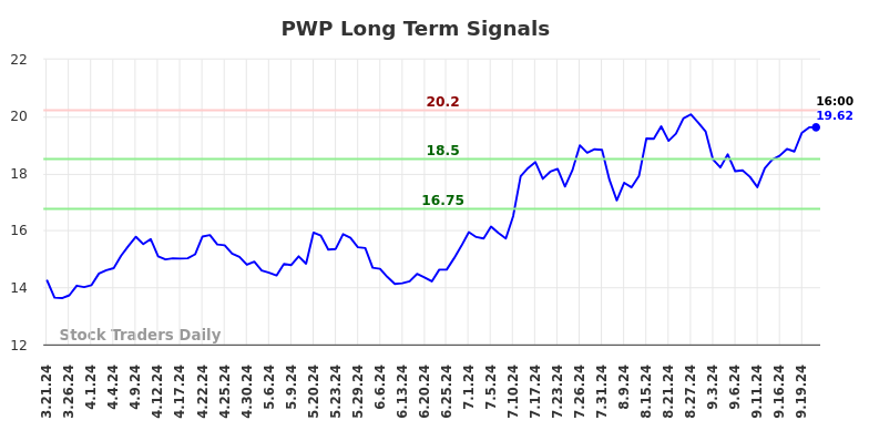 PWP Long Term Analysis for September 21 2024