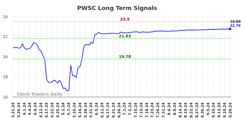 PWSC Long Term Analysis for September 21 2024