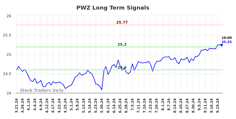 PWZ Long Term Analysis for September 21 2024