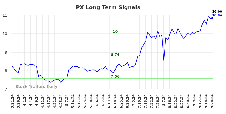 PX Long Term Analysis for September 21 2024