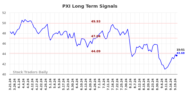 PXI Long Term Analysis for September 21 2024