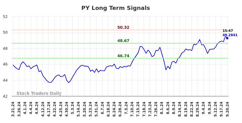 PY Long Term Analysis for September 21 2024