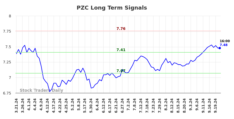 PZC Long Term Analysis for September 21 2024