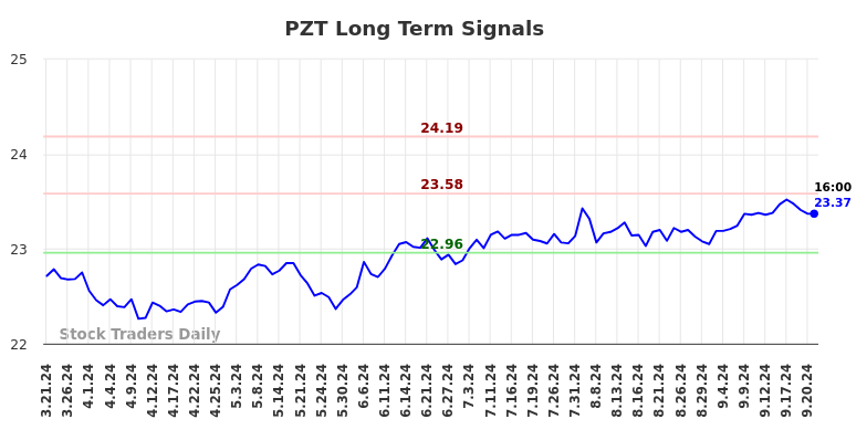 PZT Long Term Analysis for September 21 2024