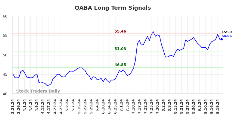 QABA Long Term Analysis for September 21 2024 QABA Long Term Analysis for September 21 2024