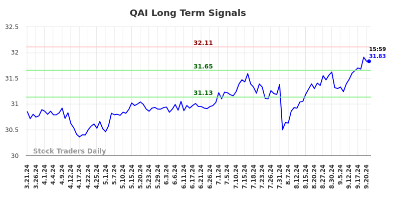 QAI Long Term Analysis for September 21 2024