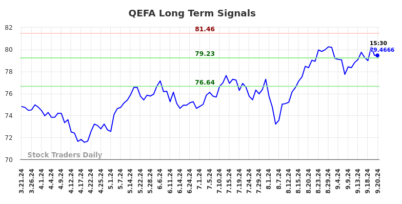 QEFA Long Term Analysis for September 21 2024