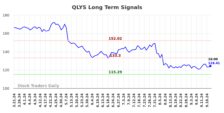 QLYS Long Term Analysis for September 21 2024