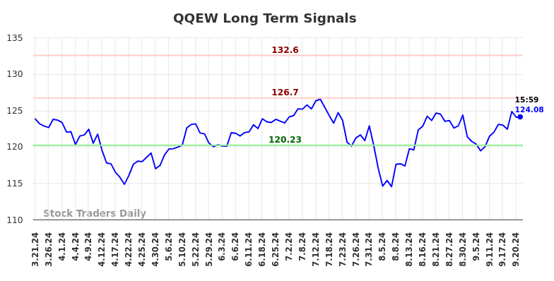 QQEW Long Term Analysis for September 21 2024