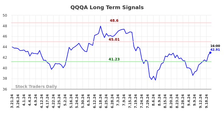 QQQA Long Term Analysis for September 21 2024