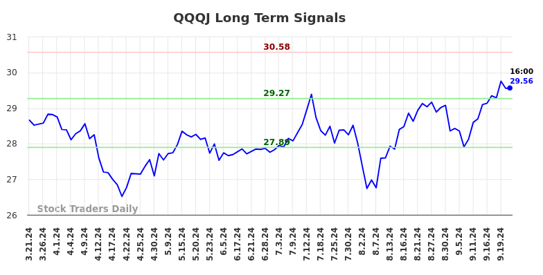 QQQJ Long Term Analysis for September 21 2024