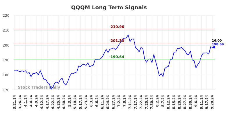 QQQM Long Term Analysis for September 21 2024