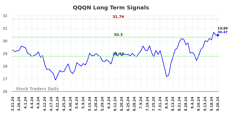 QQQN Long Term Analysis for September 21 2024