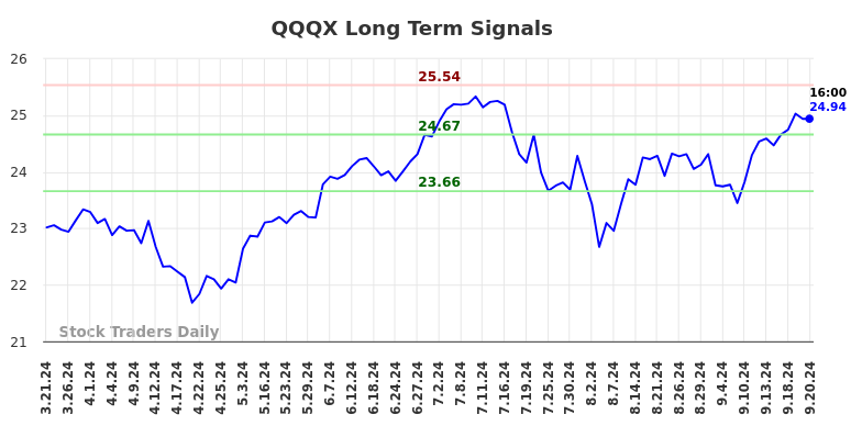 QQQX Long Term Analysis for September 21 2024