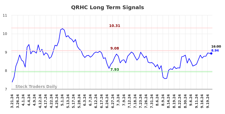 QRHC Long Term Analysis for September 21 2024