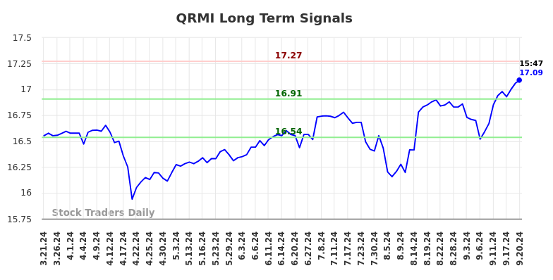 QRMI Long Term Analysis for September 21 2024