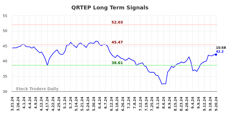 QRTEP Long Term Analysis for September 21 2024