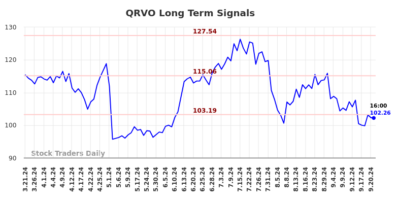 QRVO Long Term Analysis for September 21 2024