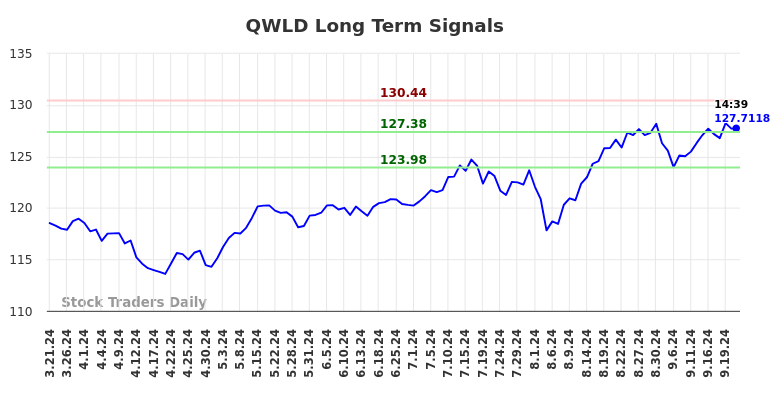 QWLD Long Term Analysis for September 21 2024