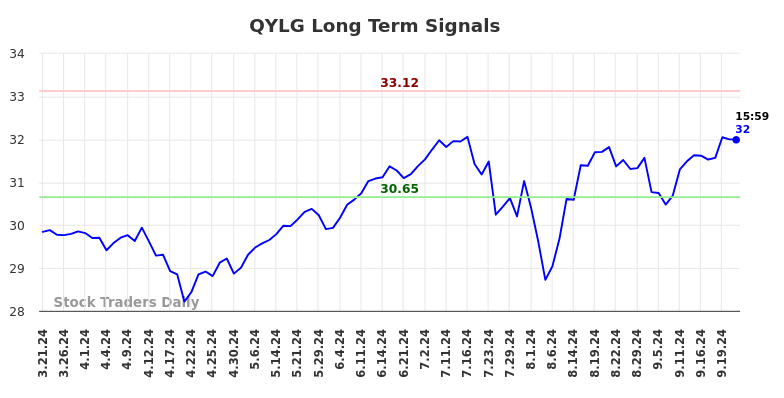 QYLG Long Term Analysis for September 21 2024