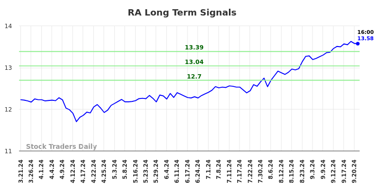 RA Long Term Analysis for September 21 2024