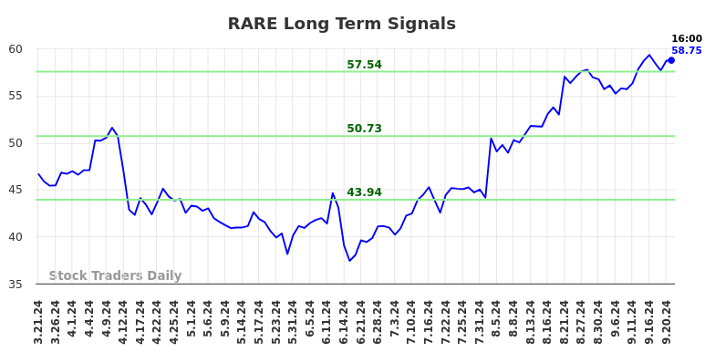 RARE Long Term Analysis for September 21 2024