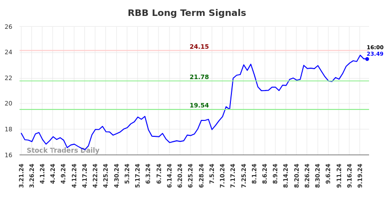 RBB Long Term Analysis for September 21 2024