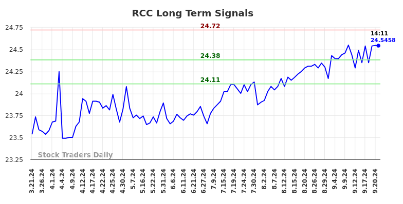 RCC Long Term Analysis for September 21 2024