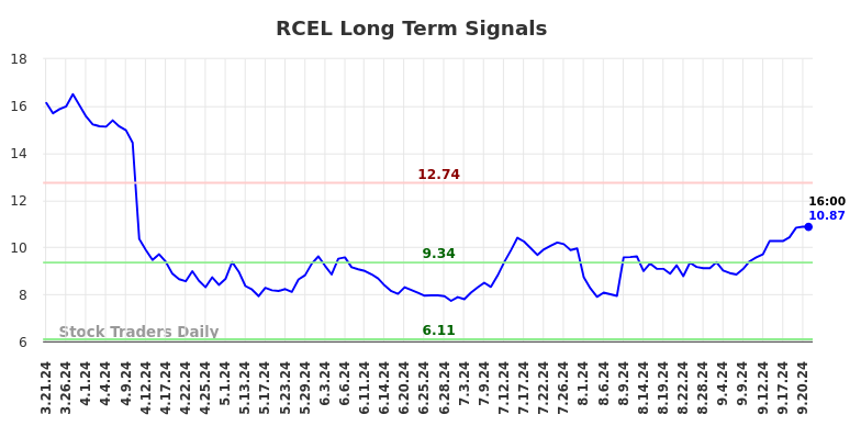 RCEL Long Term Analysis for September 21 2024