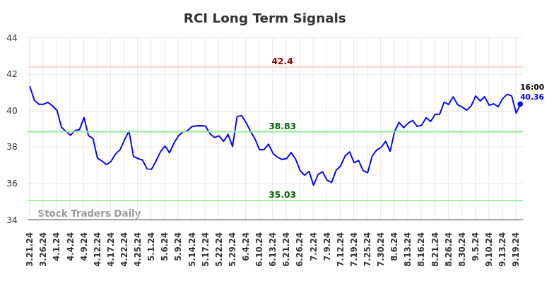 RCI Long Term Analysis for September 21 2024