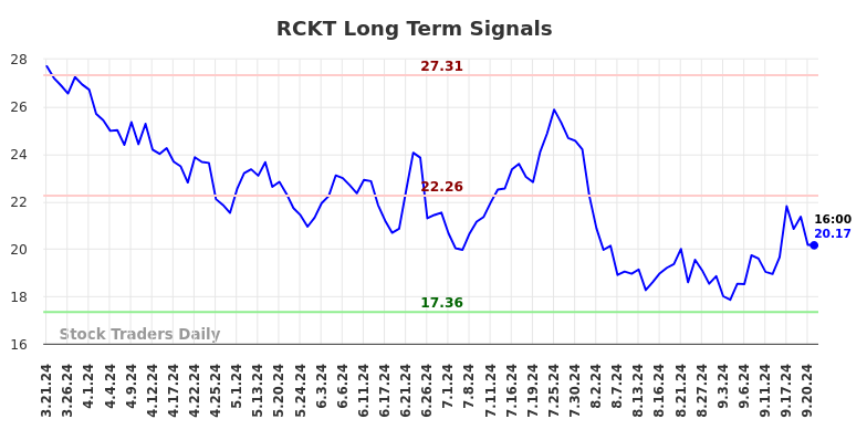 RCKT Long Term Analysis for September 21 2024