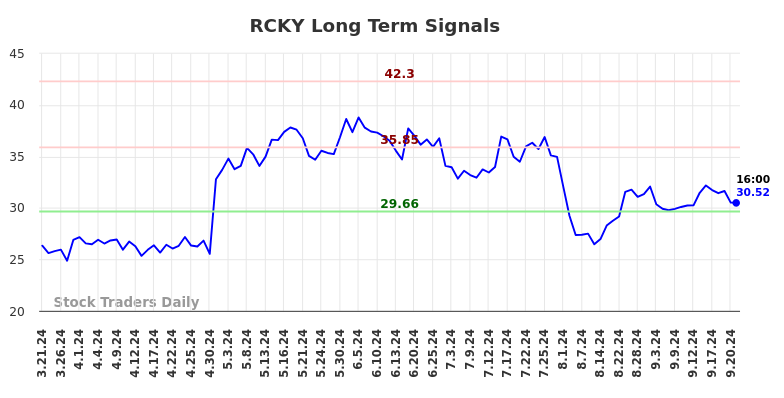 RCKY Long Term Analysis for September 21 2024