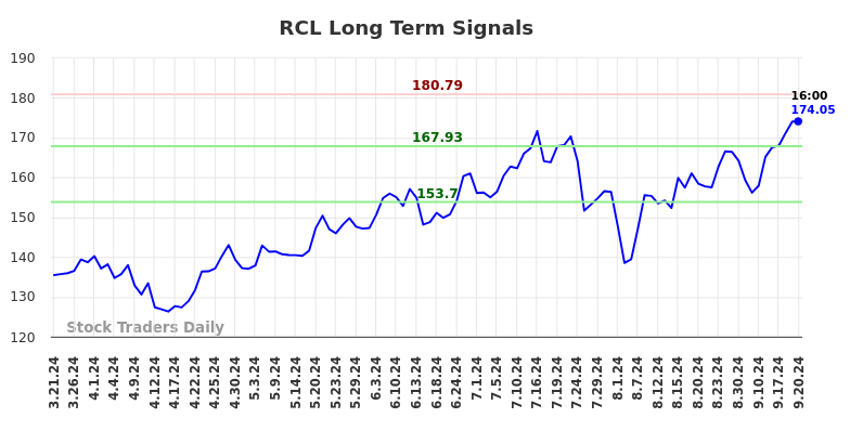 RCL Long Term Analysis for September 21 2024