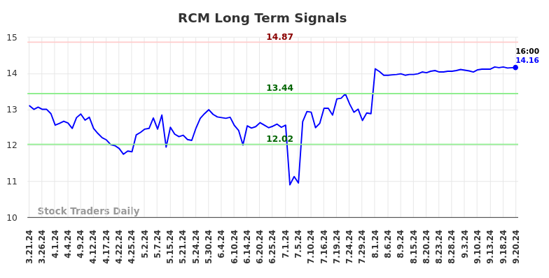 RCM Long Term Analysis for September 21 2024