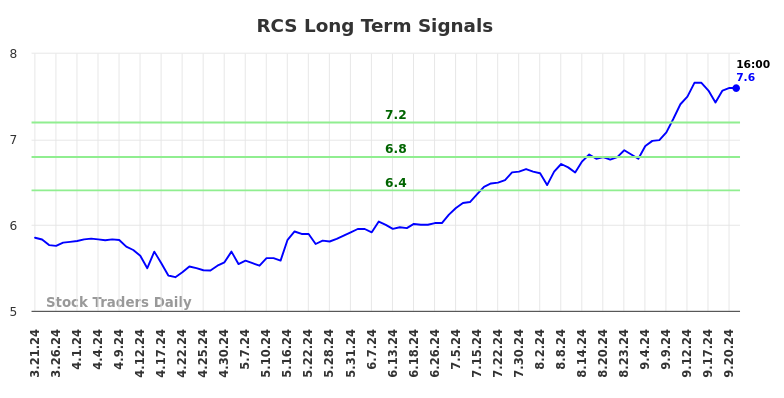 RCS Long Term Analysis for September 21 2024