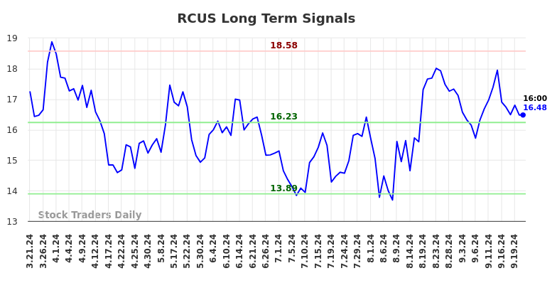 RCUS Long Term Analysis for September 21 2024